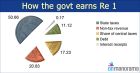 How-the-govt-earns-Re-1a How-the-govt-earns-Re-1a