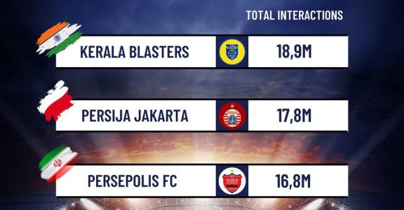Kerala Blasters most followed Asian football club on Instagram | Football  News | Onmanorama